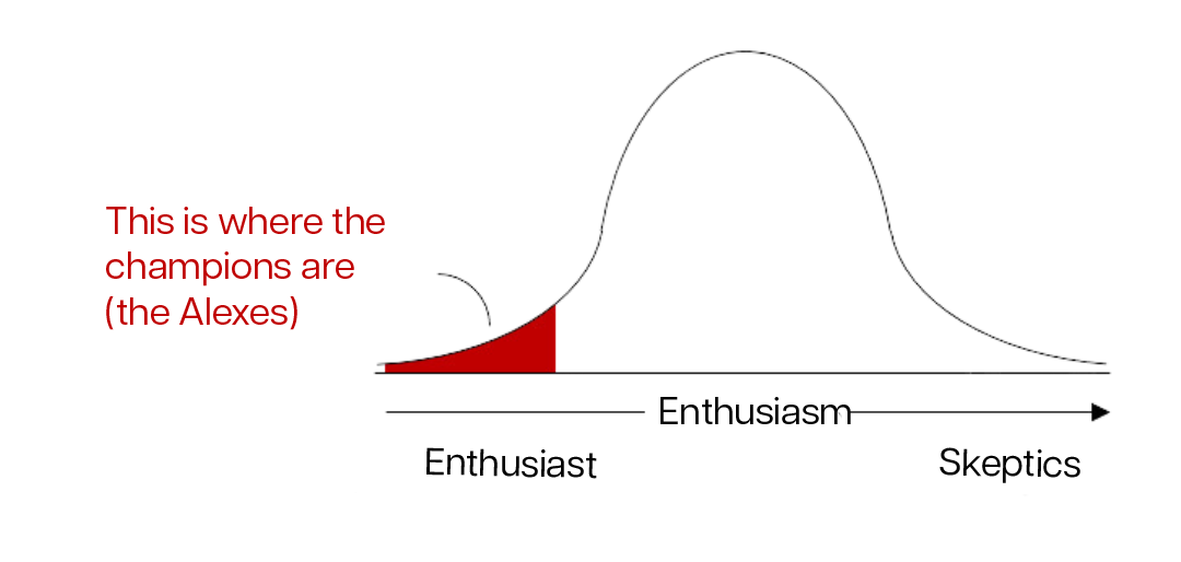 Where the champions sit in a modified innovation diffusion model