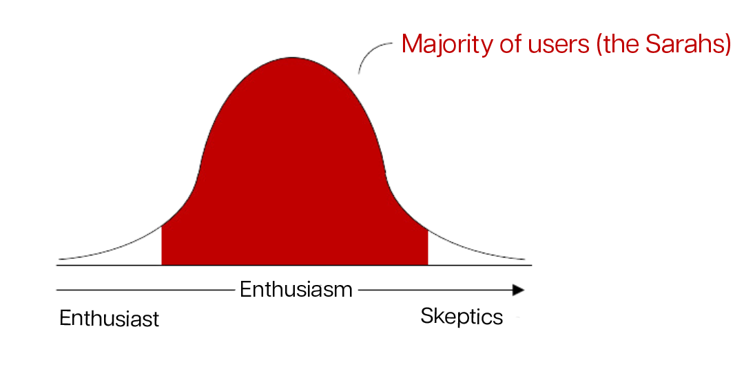 Where the majority sits in the modified innovation diffusion curve